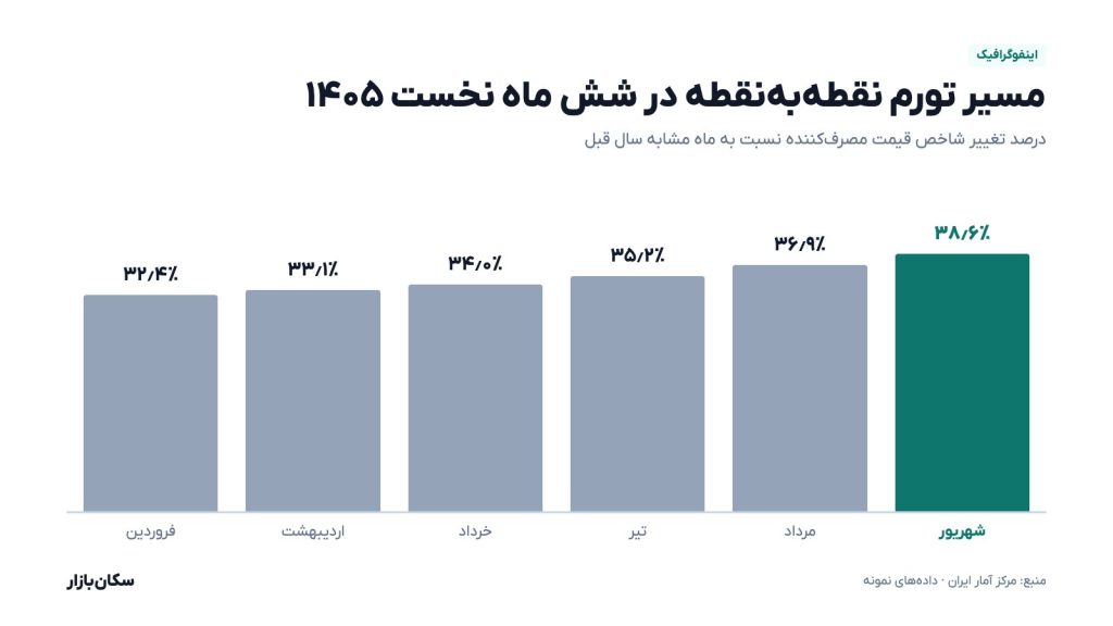 نمودار ستونی تورم نقطه‌به‌نقطه از فروردین تا شهریور ۱۴۰۵؛ از ۳۲٫۴٪ تا ۳۸٫۶٪